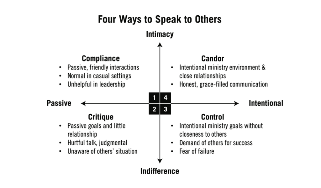 Four Ways to Speak to Others